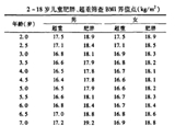 3-6岁是预防肥胖关键期 你家娃超重吗？