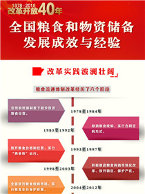 数读40年：全国粮食和物资储备发展成效与经验